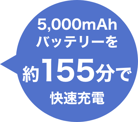 5,000mAhバッテリーを約155分で快速充電