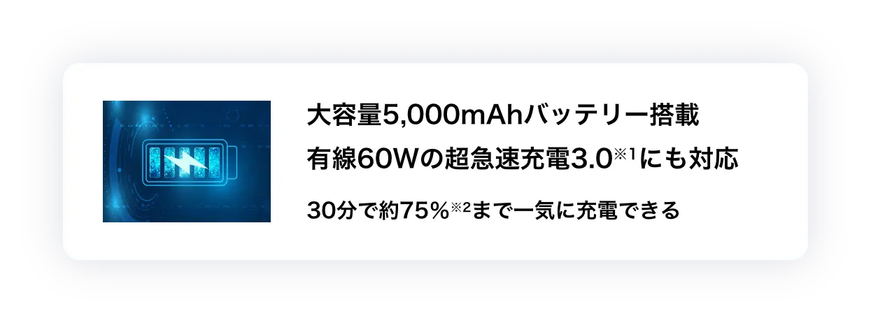大容量5,000mAhバッテリー搭載有線60Wの超急速充電3.0※1にも対応 30分で約75%※2まで一気に充電できる