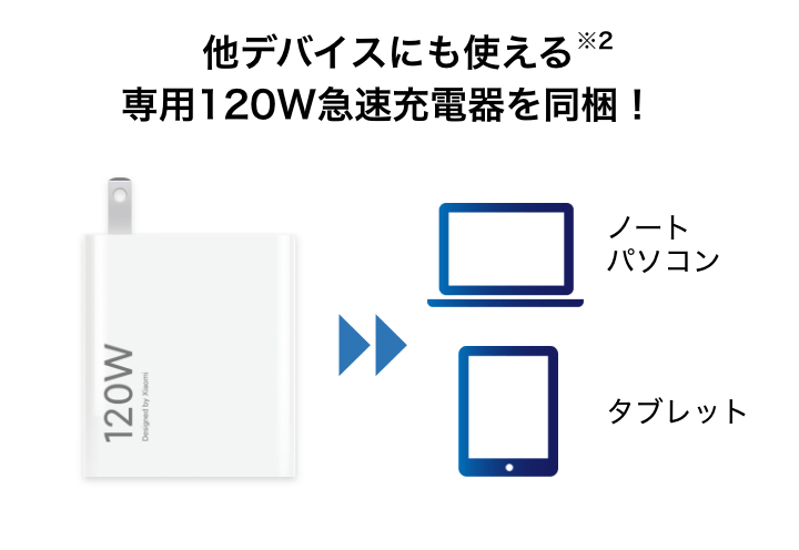 他デバイスにも使える専用120W急速充電器を同梱！