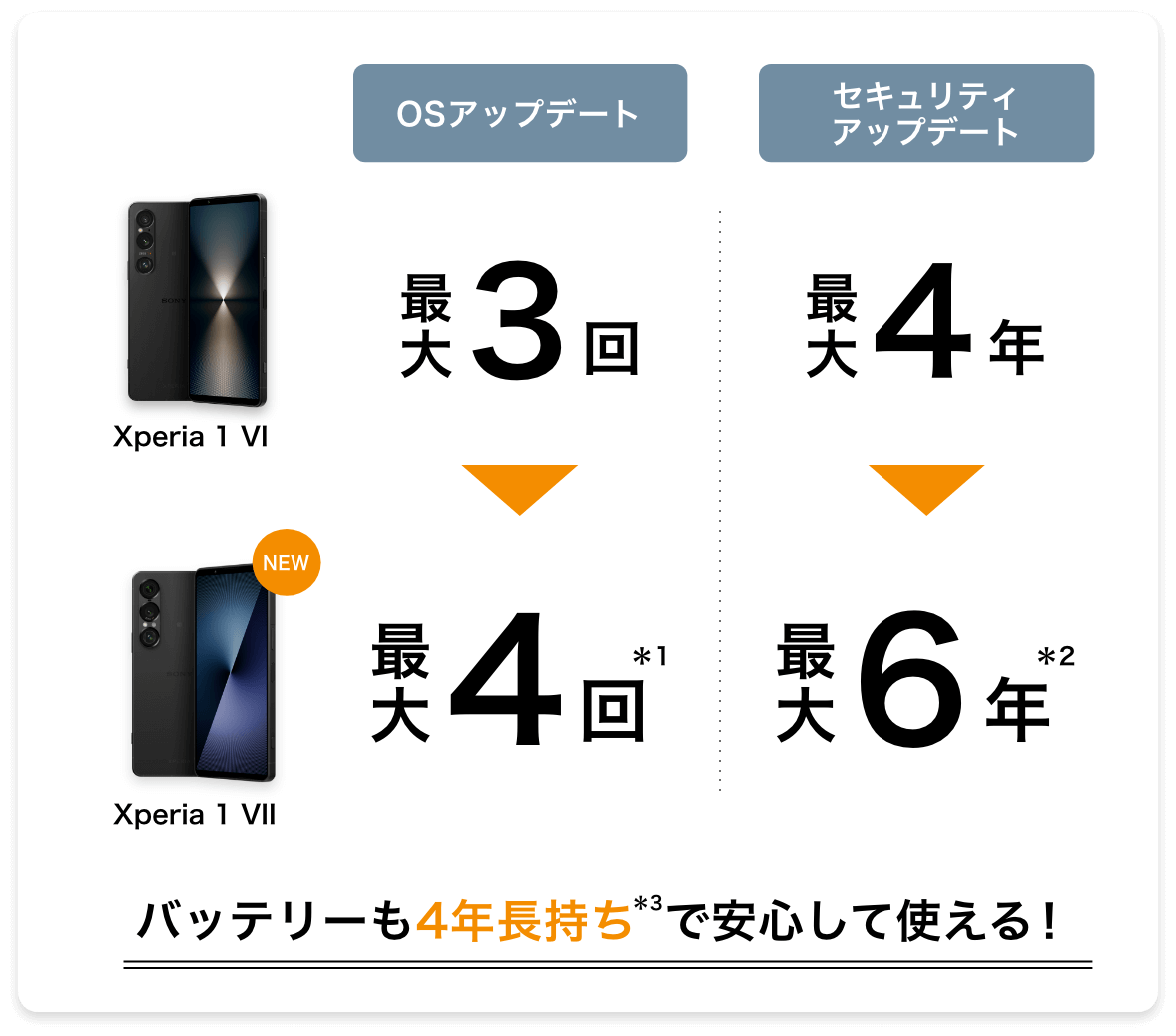 OSアップデート：Xperia 1 Ⅵは最大3回だが、Xperia 1 Ⅶは最大4回。セキュリティアップデート：Xperia 1 Ⅵは最大4年だが、Xperia 1 Ⅶは最大6年。バッテリーも4年長持ちで安心して使える！