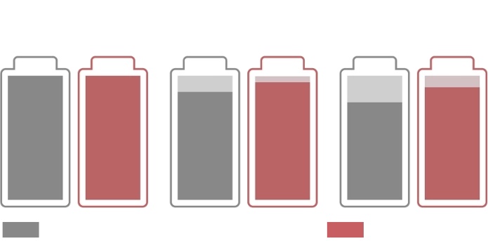 使用開始時と2年後と4年後のバッテリー比較図 いたわり充電・充電最適化技術なし/Xperia 1 VIII