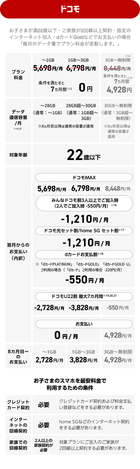 ドコモの22歳以下向けスマホ料金プランの概要図。データ容量ごとの料金、割引後の月額、適用条件などをまとめた表。