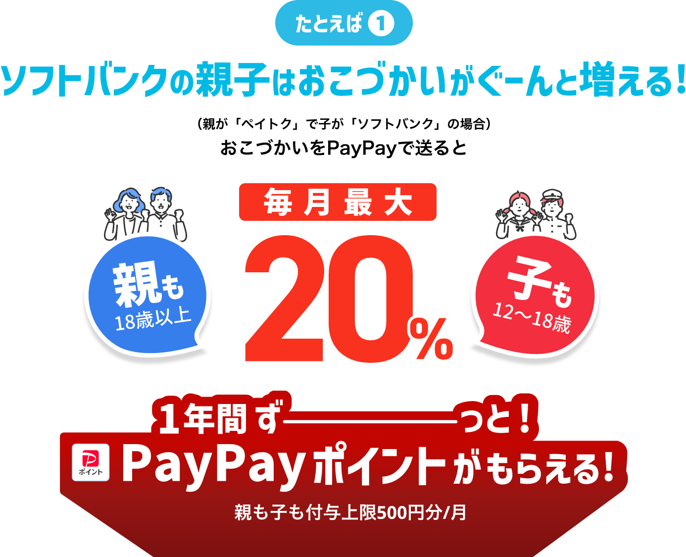 [たとえば1] ソフトバンクの親子はおこづかいがぐーんと増える！（親が「ペイトク」で子が「ソフトバンク」の場合）おこづかいをPayPayで送ると親も（18歳以上）子（12～18歳）も毎月最大20% 1年間ずーっと！ PayPayポイントがもらえる！ 親も子も付与上限500円分／月