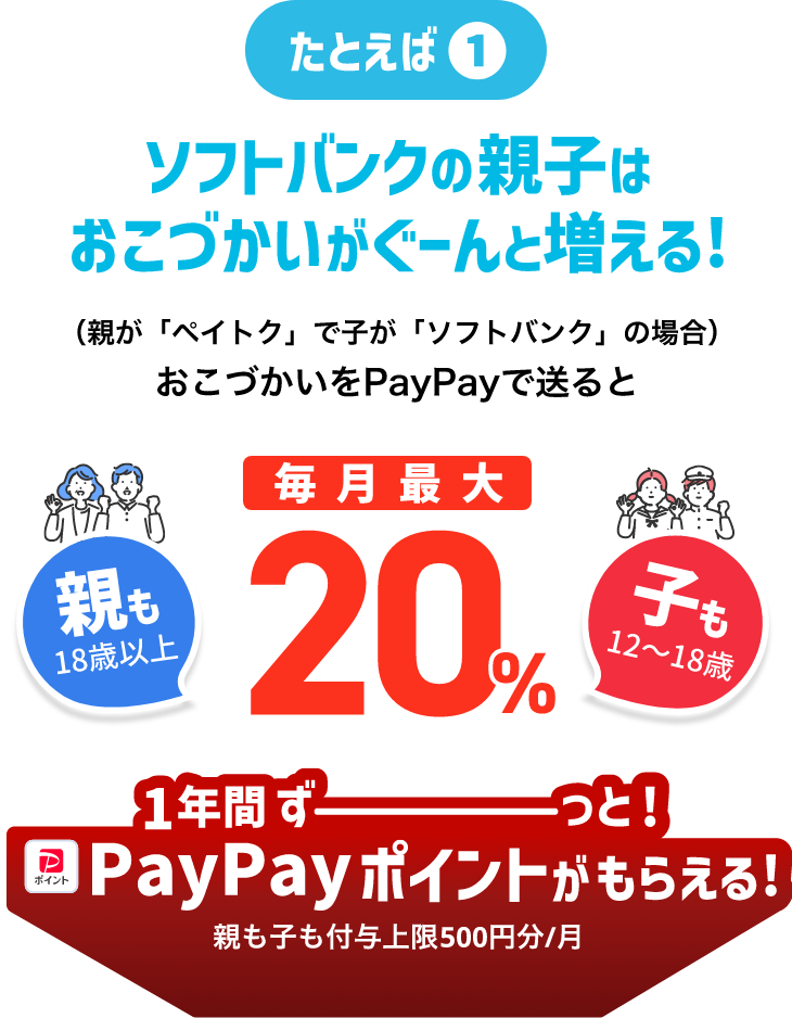 [たとえば1] ソフトバンクの親子はおこづかいがぐーんと増える！（親が「ペイトク」で子が「ソフトバンク」の場合）おこづかいをPayPayで送ると親も（18歳以上）子（12～18歳）も毎月最大20% 1年間ずーっと！ PayPayポイントがもらえる！ 親も子も付与上限500円分／月