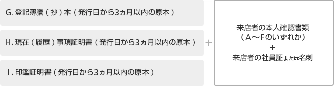 G.登記簿謄(抄)本 (発行日から3ヵ月以内の原本)＋来店者の本人確認書類＋来店者の社員証または名刺　H.現在(履歴)事項証明書(発行日から3ヵ月以内の原本)＋来店者の本人確認書類＋来店者の社員証または名刺　I.印鑑証明書(発行日から3ヵ月以内の原本)＋来店者の本人確認書類（A～Fのいずれか）＋来店者の社員証または名刺 