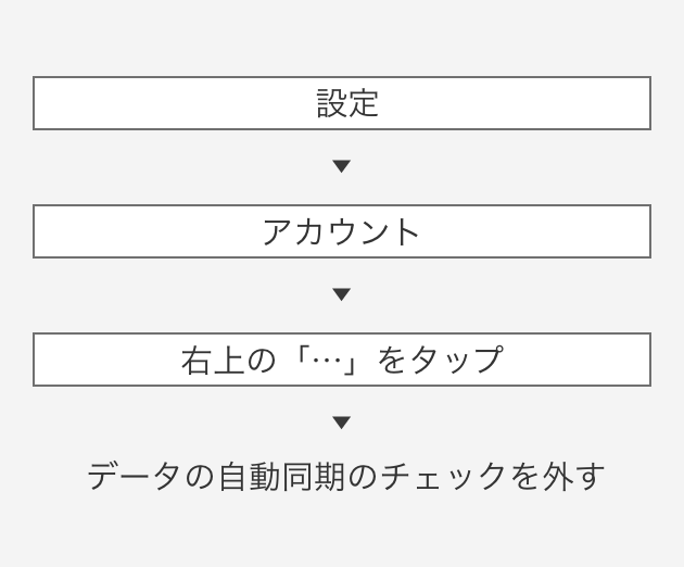 設定→アカウント→右上の「…」をタップ→データの自動同期のチェックを外す