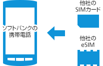 他社のSIMカード→ソフトバンクの携帯電話