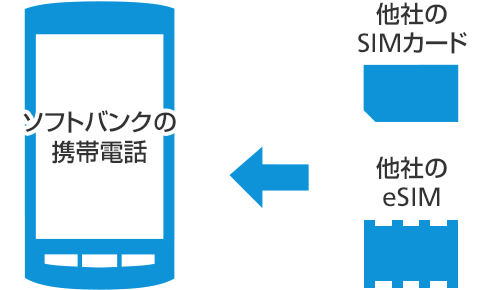 ソフトバンクの携帯電話を他社で利用する Simロック解除 スマートフォン 携帯電話 ソフトバンク