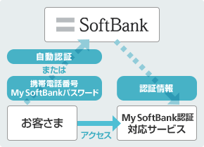 サービスをより安全に利用するための設定 年齢情報提供 を確認する My Softbank認証 My Softbankの使い方 サポート Sbパートナーズ ソフトバンク