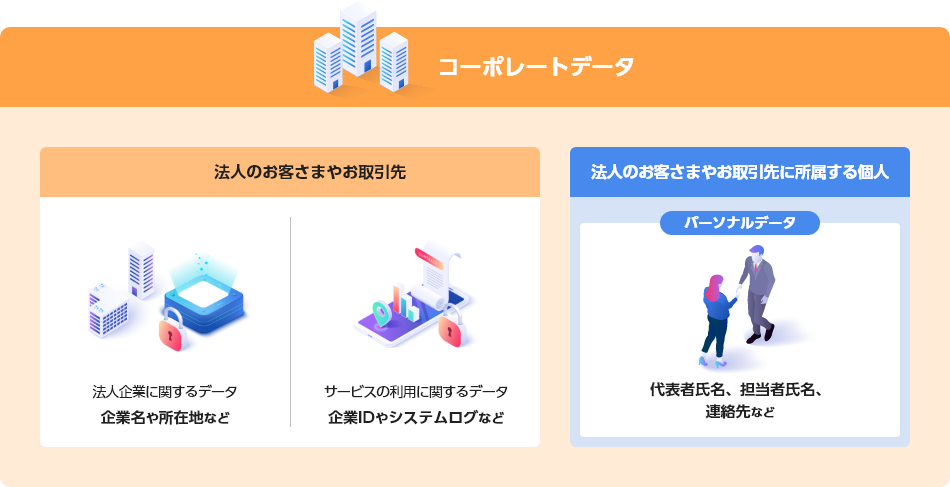 コーポレートデータ 法人のお客さまやお取引先 法人企業に関するデータ 企業名や所在地など サービスの利用に関するデータ 企業IDやシステムログなど 法人のお客さまやお取引先に所属する個人 パーソナルデータ 代表者氏名、担当者氏名、連絡先など