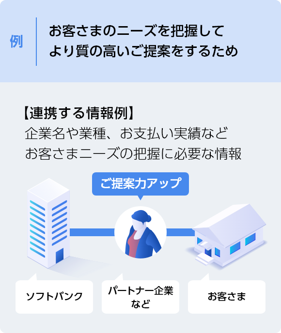 例 お客さまのニーズを把握してより質の高いご提案をするため 【連携する情報例】企業名や業種、お支払い実績などお客さまニーズの把握に必要な情報