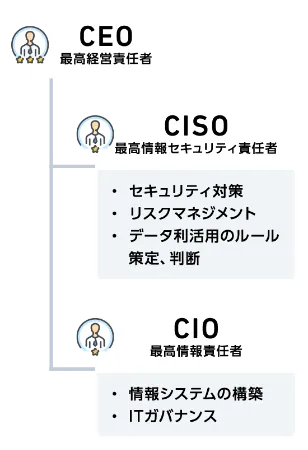 CEO 最高経営責任者 CISO 最高情報セキュリティ責任者 ・セキュリティ対策 ・リスクマネジメント ・データ利活用のルール策定、判断 CIO 最高情報責任者 ・情報システムの構築 ・ITガバナンス