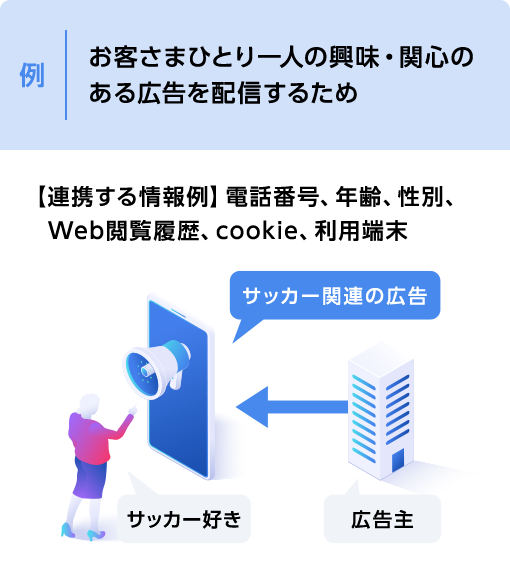 例 お客さまひとり一人の興味・関心のある広告を配信するため 【連携する情報例】 電話番号、年齢、性別、Web閲覧履歴、cookie、利用端末 サッカー好き サッカー関連の広告 ← 広告主