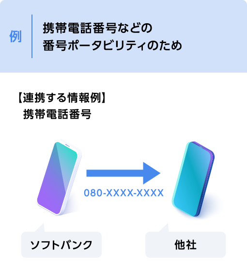 例 携帯電話番号などの番号ポータビリティのため 【連携する情報例】 携帯電話番号 ソフトバンク → 080-XXXX-XXXX 他社