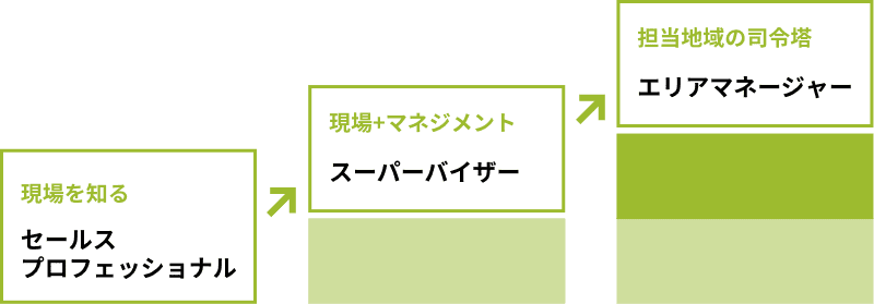 キャリアアップ図