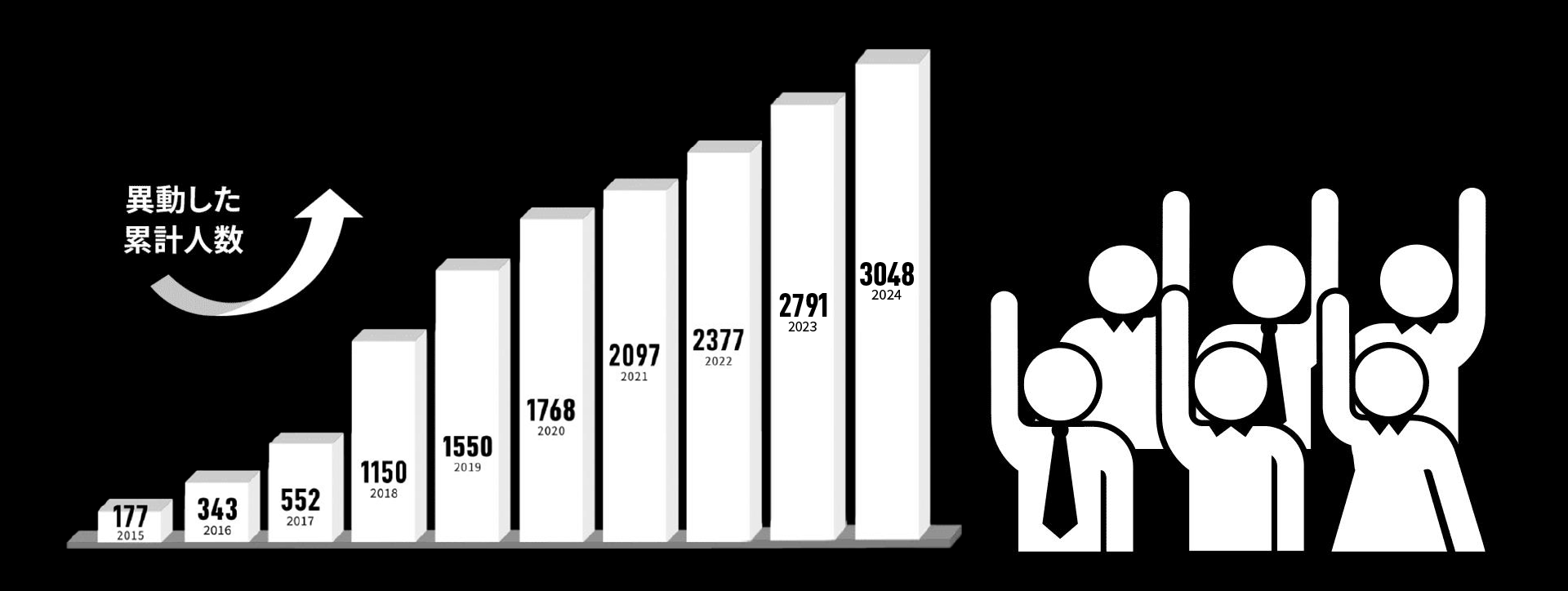 フリーエージェント制度ならびにジョブポスティング制度を活用し、異動した累計人数