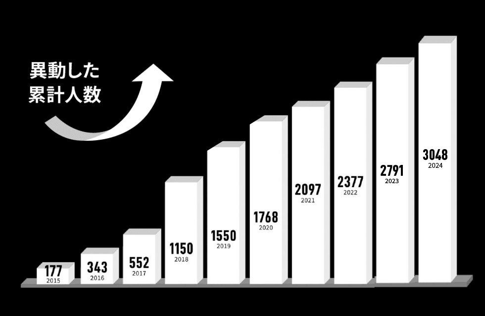 フリーエージェント制度ならびにジョブポスティング制度を活用し、異動した累計人数