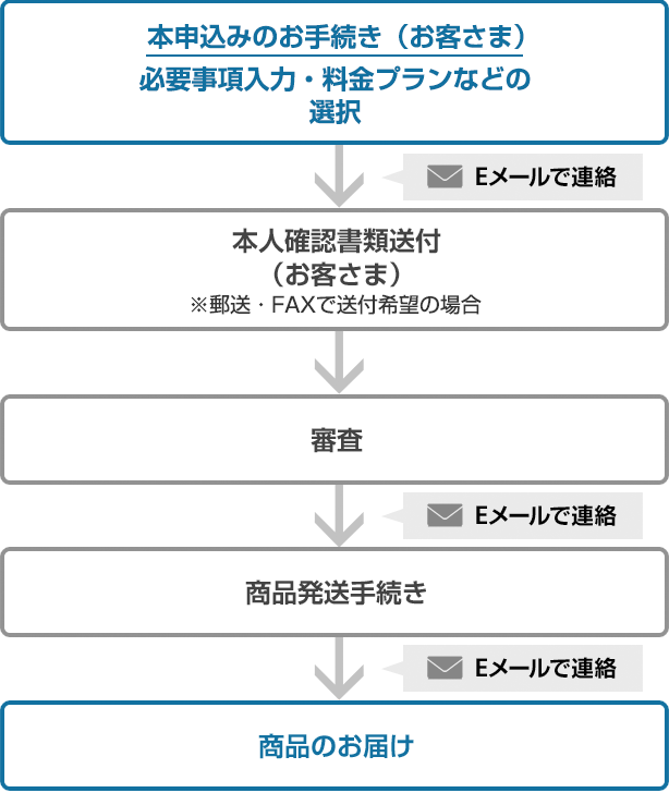 オンライン本申し込み 新規 のりかえ Iphone のお客さま 特設ページ オンラインショップ ソフトバンク