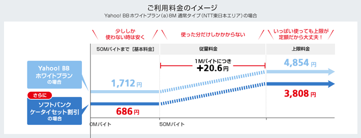 ご利用料金のイメージ Yahoo! BBホワイトプラン（a）8M 通常タイプ（NTT東日本エリア）の場合
