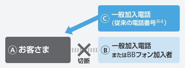 Ntt付加サービス インターネット 固定電話 ソフトバンク