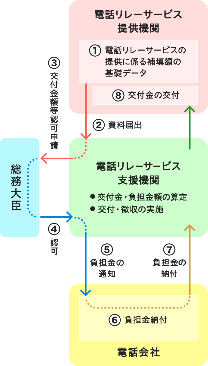 電話リレーサービス制度について インターネット 固定電話 ソフトバンク