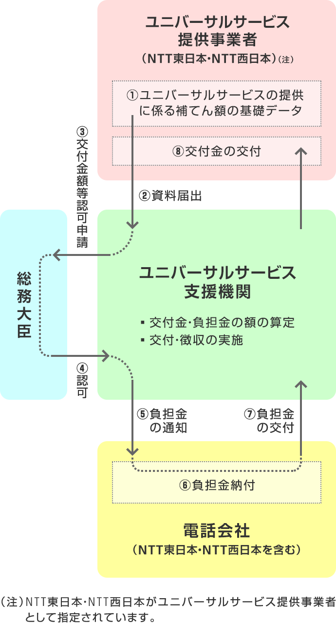 ユニバーサルサービス制度について インターネット 固定電話 ソフトバンク